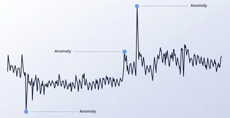 Machine Learning for Anomaly Detection